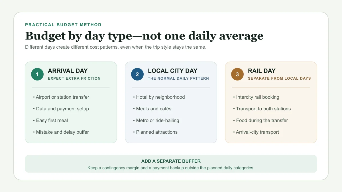 China travel budget structure separating arrival days, local city days, and intercity rail days