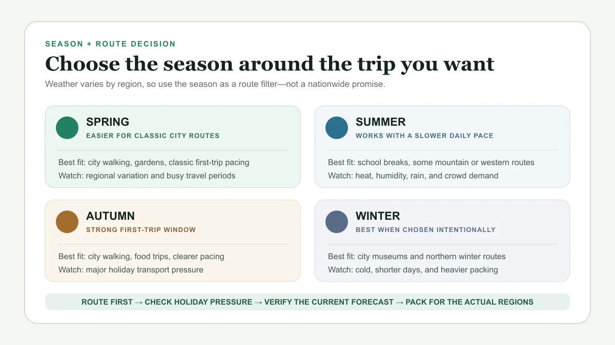 China travel season matrix comparing spring, summer, autumn, and winter by route fit and planning tradeoffs