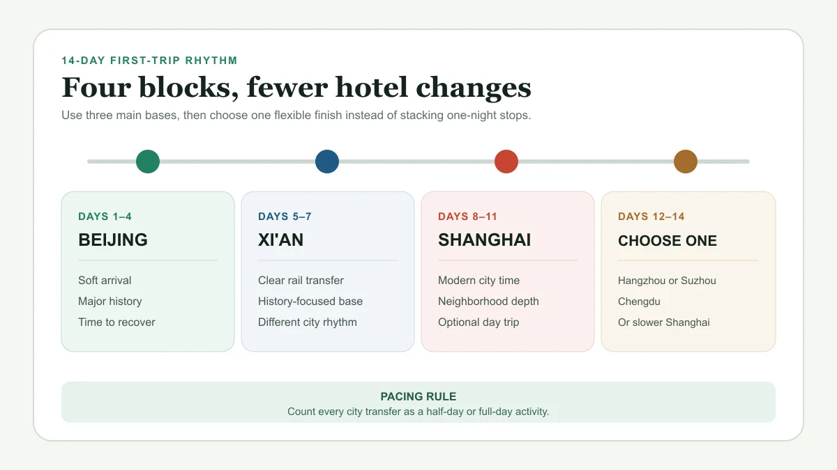 Four-block China itinerary timeline with Beijing, Xi'an, Shanghai, and one flexible final stop across 14 days