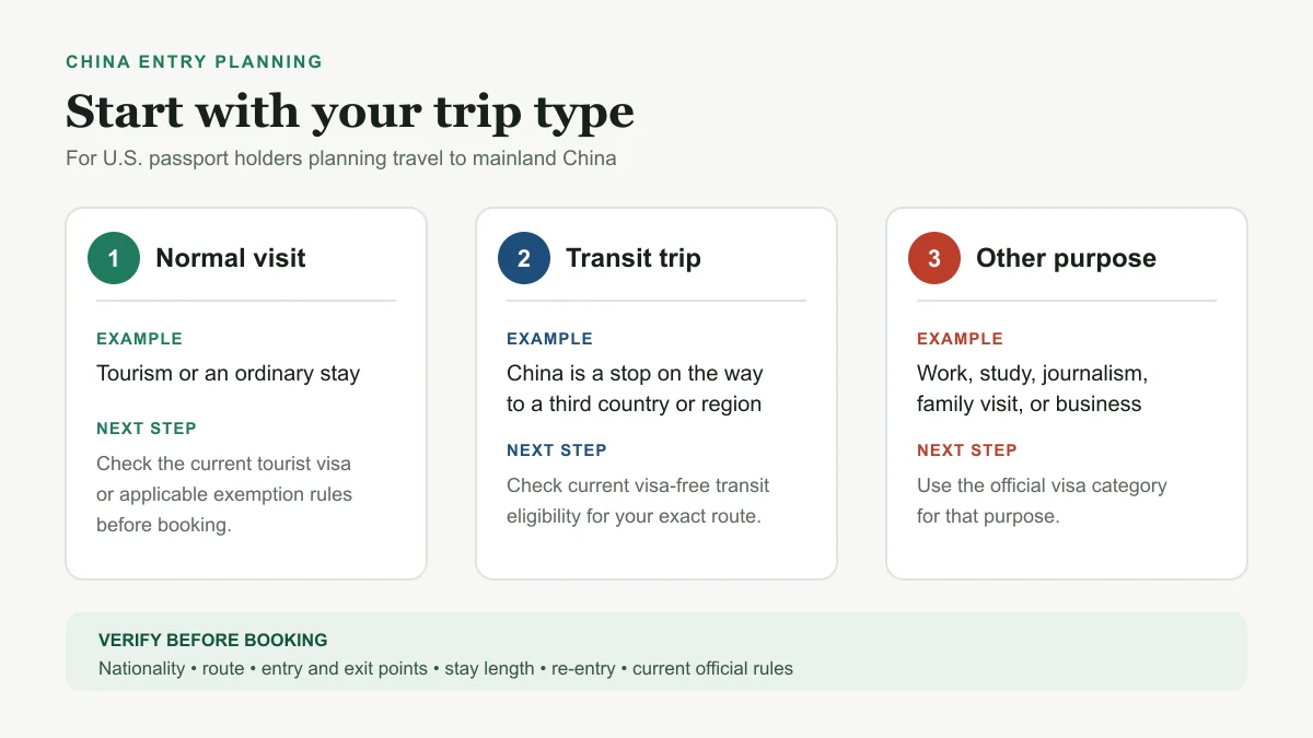 Decision path for U.S. travelers comparing normal visits, transit trips, and other purposes before checking China entry rules
